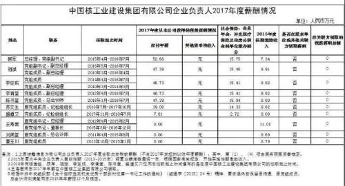7大電力央企高層工資曝光，舒印彪、孟振平等大佬誰年薪最高？