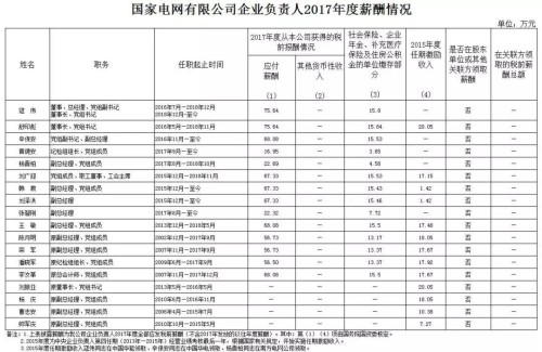 7大電力央企高層工資曝光，舒印彪、孟振平等大佬誰年薪最高？