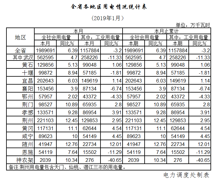 湖北1月全社會用電198.97億千瓦時，增長6.39%