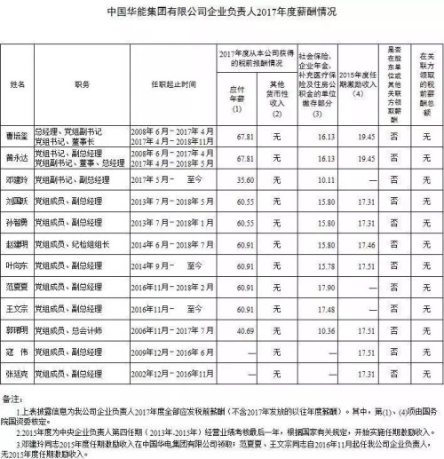 7大電力央企高層工資曝光，舒印彪、孟振平等大佬誰年薪最高？