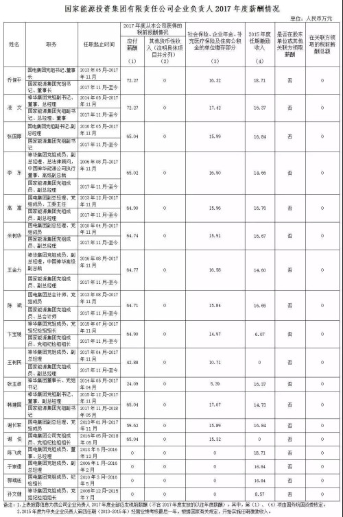 7大電力央企高層工資曝光，舒印彪、孟振平等大佬誰年薪最高？