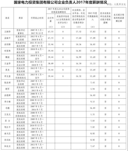 7大電力央企高層工資曝光，舒印彪、孟振平等大佬誰年薪最高？