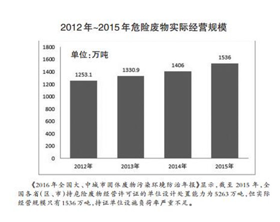 危廢處理2020年有望達1800多億元 “黃金時代”已經(jīng)開啟？
