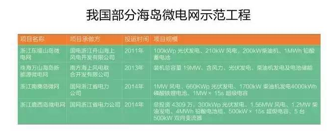 微電網(wǎng)真的是國外的好嗎？