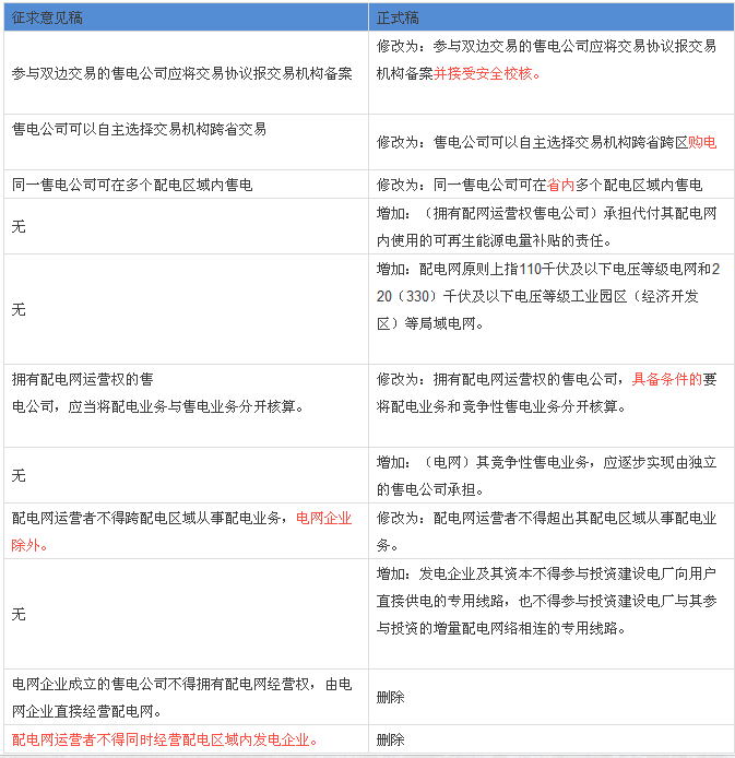 解讀配網(wǎng)、售電政策：與征求意見稿有何不同？