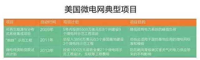 微電網(wǎng)真的是國外的好嗎？