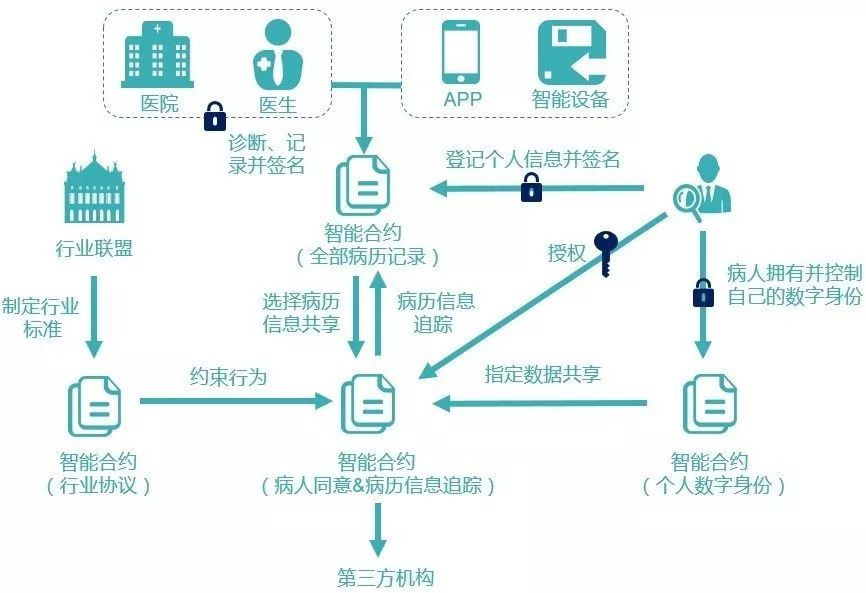 區(qū)塊鏈到底有什么用？
