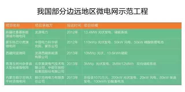 微電網(wǎng)真的是國外的好嗎？