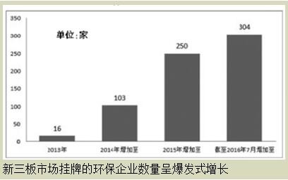 新三板環(huán)保企業(yè)如何迎來資本春天？