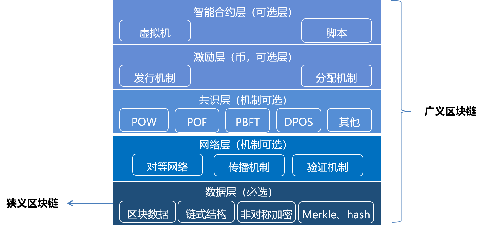 區(qū)塊鏈?zhǔn)辏簭哪睦飦?lái)，到哪里去