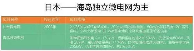 微電網(wǎng)真的是國外的好嗎？