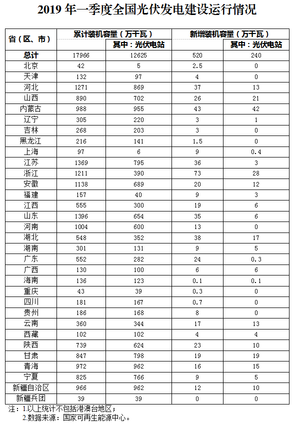 新增520萬千瓦！一季度光伏裝機情況如何？請看這邊來！