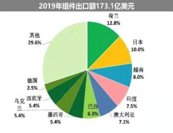 海外疫情嚴峻，七成依賴出口的中國光伏組件怎么辦?