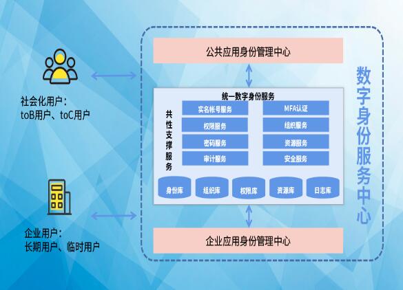 搶占先“基” ：數(shù)字身份服務(wù)中心，打造數(shù)字身份新高地