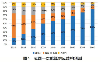 碳中和、電力系統(tǒng)脫碳與煤電退出