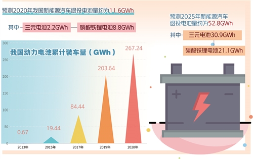 新能源汽車(chē)退役電池回收利用準(zhǔn)備好了嗎