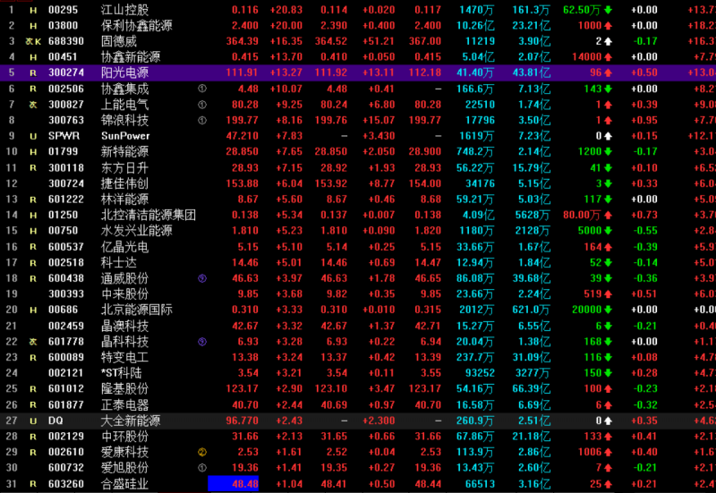 光伏概念持續(xù)走高 協(xié)鑫集成漲停，固德威大漲17%，陽光電源漲超13%
