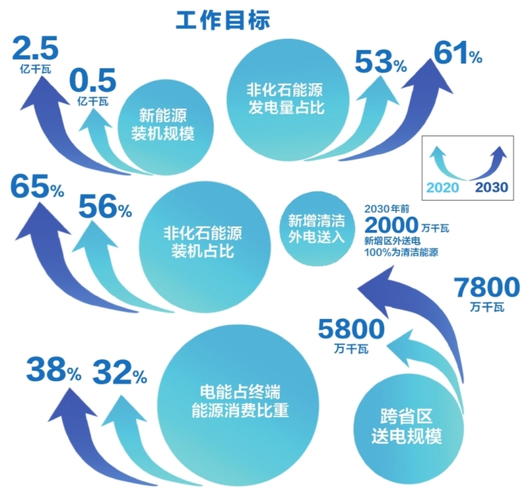 南方電網(wǎng)公司發(fā)布服務(wù)碳達(dá)峰、碳中和工作方案