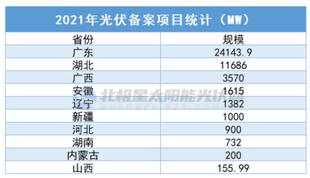 中廣核5.7GW、華潤5GW……3個(gè)月超45GW，光伏項(xiàng)目備案“井噴”！
