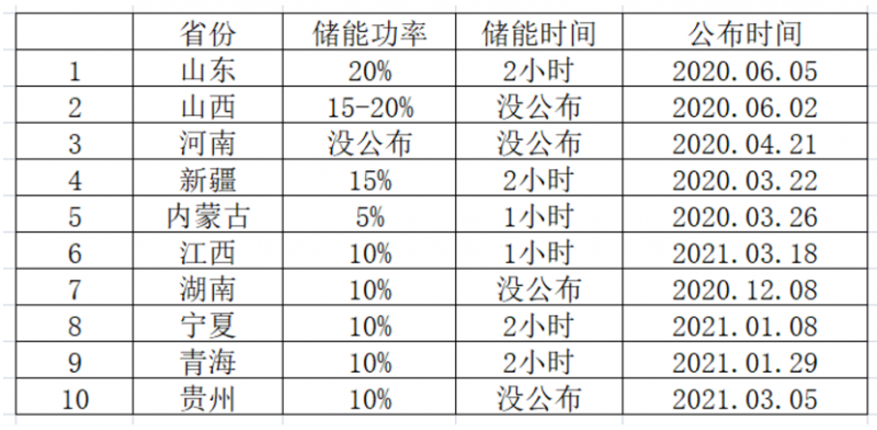 光伏要強(qiáng)配儲能，怎么設(shè)計(jì)才劃算？