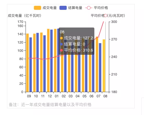 蒙西2021年發(fā)電量調(diào)控征求意見: 競、平價風(fēng)、光項目保量保價小時數(shù)降至400/300h