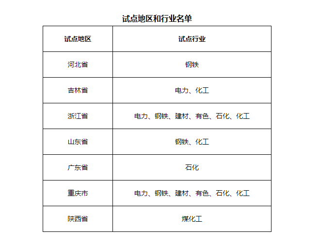 7省市開展電力、鋼鐵、化工行業(yè)碳排放環(huán)評(píng)試點(diǎn)，光伏迎來新機(jī)遇