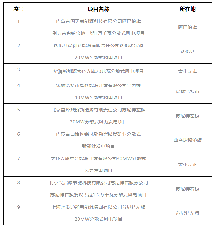 錫盟能源局公示2021年分散式風電、分布式光伏項目競爭優(yōu)選結(jié)果