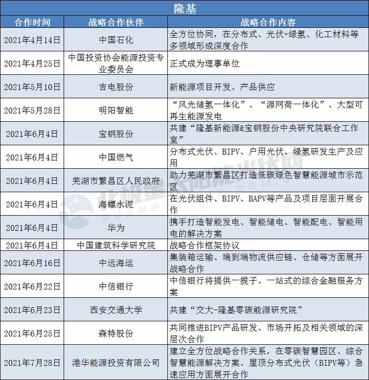 隆基、陽光、華為、晶澳等光伏龍頭擴(kuò)大“朋友圈”： 簽訂超100個(gè)戰(zhàn)略合作協(xié)議