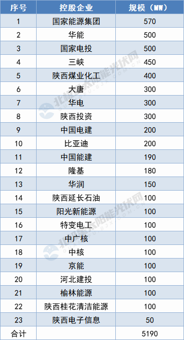 陜西5.19GW保障性光伏項(xiàng)目名單出爐：國(guó)家能源集團(tuán)、華能領(lǐng)攜