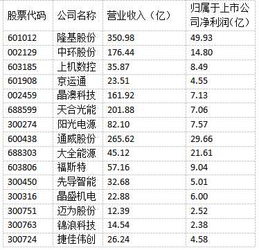 光伏“成就”未來！多家光伏制造上市公司上半年實(shí)現(xiàn)雙增長(zhǎng)！
