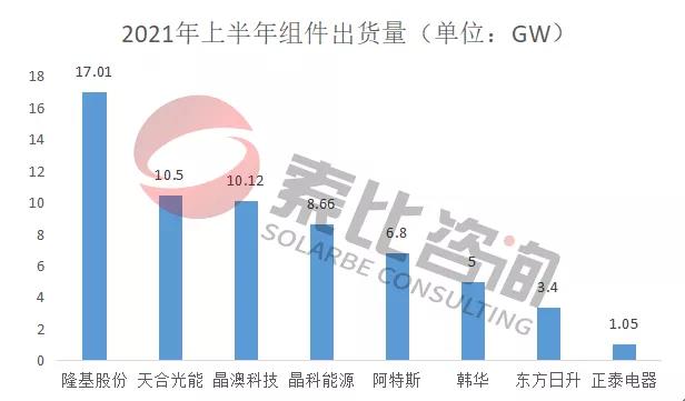 2021年光伏上半年財(cái)報(bào)解讀：105家企業(yè)總營(yíng)收3712億元，同比增長(zhǎng)146%；凈利潤(rùn)450.58億元，同比增長(zhǎng)61.72%