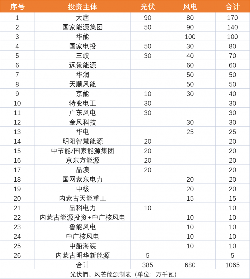內(nèi)蒙古10.65GW風、光保障項目優(yōu)選公示：大唐、國家能源集團、華能、國家電投、三峽領(lǐng)銜