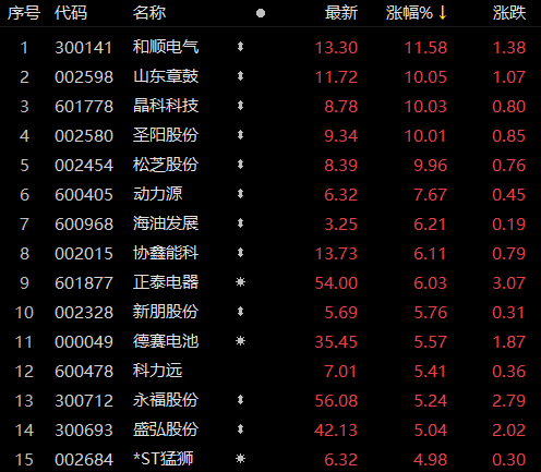 受華為儲能項目影響，儲能板塊近80家個股上漲！晶科科技、山東章鼓等強(qiáng)勢漲停