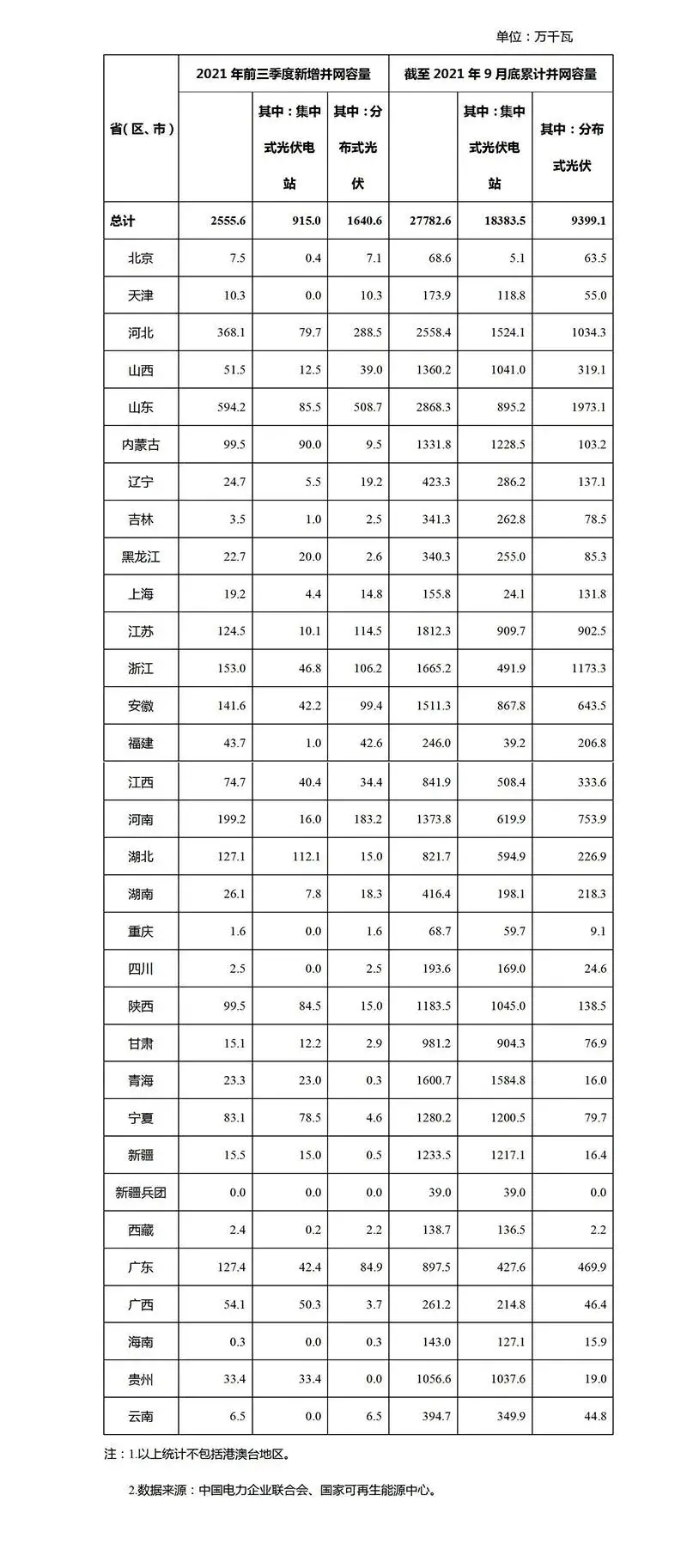 2021年前9月光伏新增裝機(jī)：分布式16GW 集中式9GW！