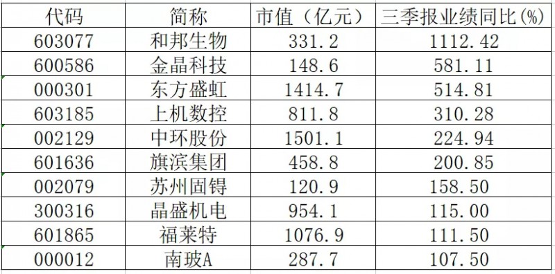 三季報(bào)業(yè)績(jī)翻倍的光伏概念股有哪些？