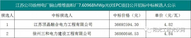 4.82元/瓦，國(guó)家能源集團(tuán)7.6MW光伏項(xiàng)目EPC中標(biāo)候選人公示！