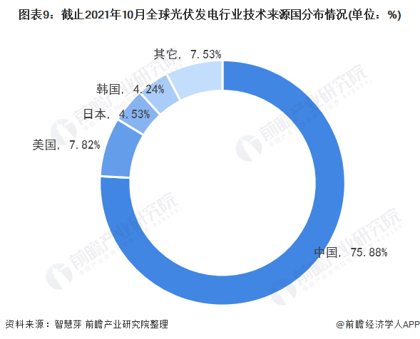 圖表3：截止2021年10月全球光伏發(fā)電行業(yè)專利法律狀態(tài)(單位：項(xiàng)，%)