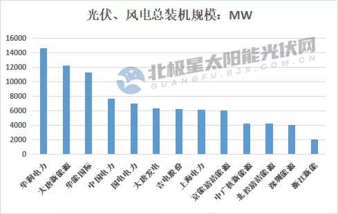 最高14.7GW！21家上市央國企2021上半年風電、光伏裝機排行