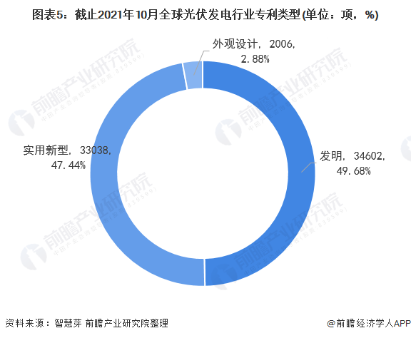 圖表5：截止2021年10月全球光伏發(fā)電行業(yè)專利類型(單位：項(xiàng)，%)