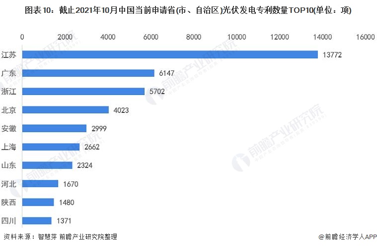 圖表10：截止2021年10月中國當(dāng)前申請省(市、自治區(qū))光伏發(fā)電專利數(shù)量TOP10(單位：項(xiàng))
