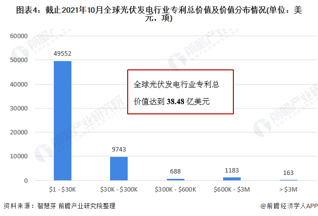 圖表4：截止2021年10月全球光伏發(fā)電行業(yè)專利總價(jià)值及價(jià)值分布情況(單位：美元，項(xiàng))