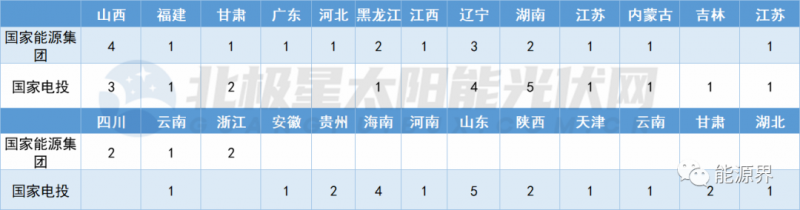 國家電投連簽41地 國家能源集團(tuán)開發(fā)規(guī)模超2GW！