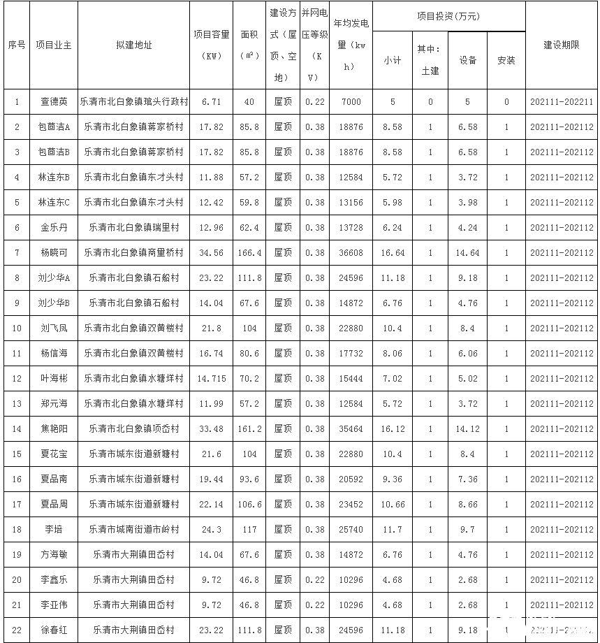 78戶，總裝機(jī)容量1483.69kW！浙江樂清市發(fā)改局發(fā)布2021年第二十三批居民家庭屋頂分布式光伏發(fā)電項(xiàng)目備案通知