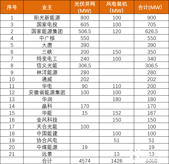 安徽能源局發(fā)布6GW風、光項目優(yōu)選名單：陽光新能源、國家電投、國家能源集團領銜