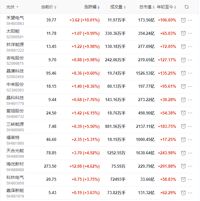 光伏板塊再掀普漲行情，產(chǎn)業(yè)鏈中下游個(gè)股領(lǐng)漲