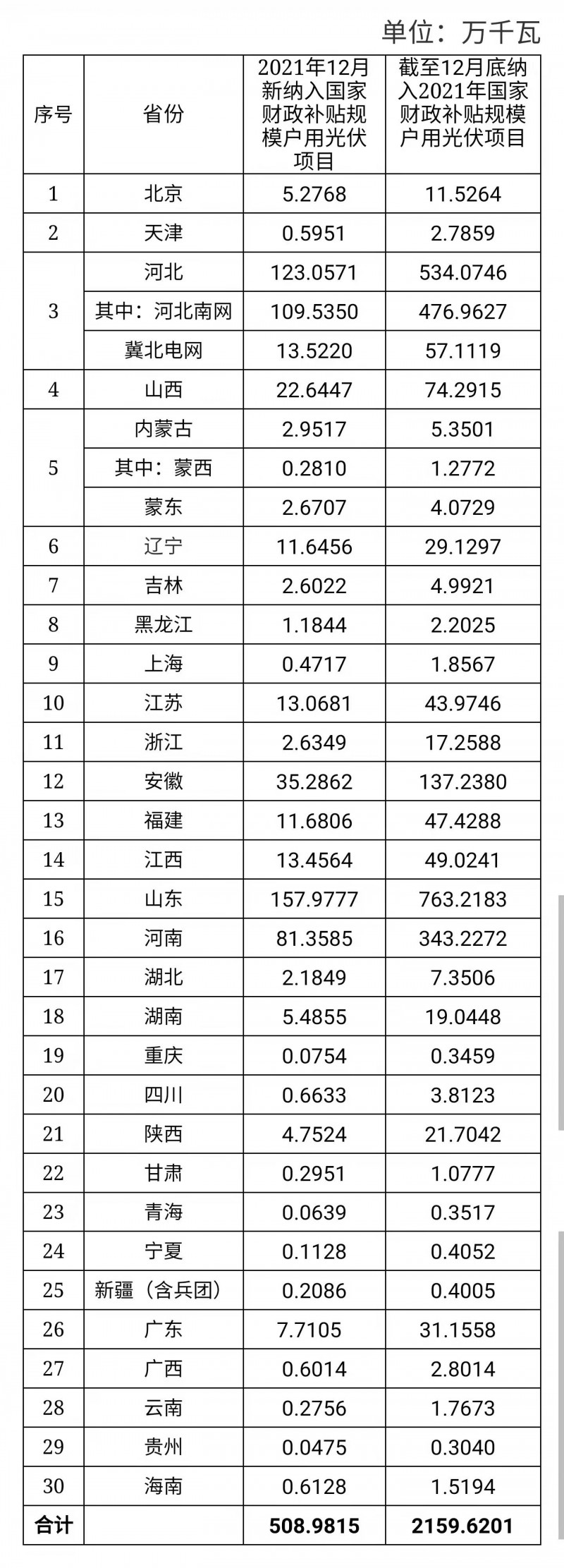 12月新增超5GW，全年新增21.6GW！國(guó)家能源局公布戶用光伏裝機(jī)信息