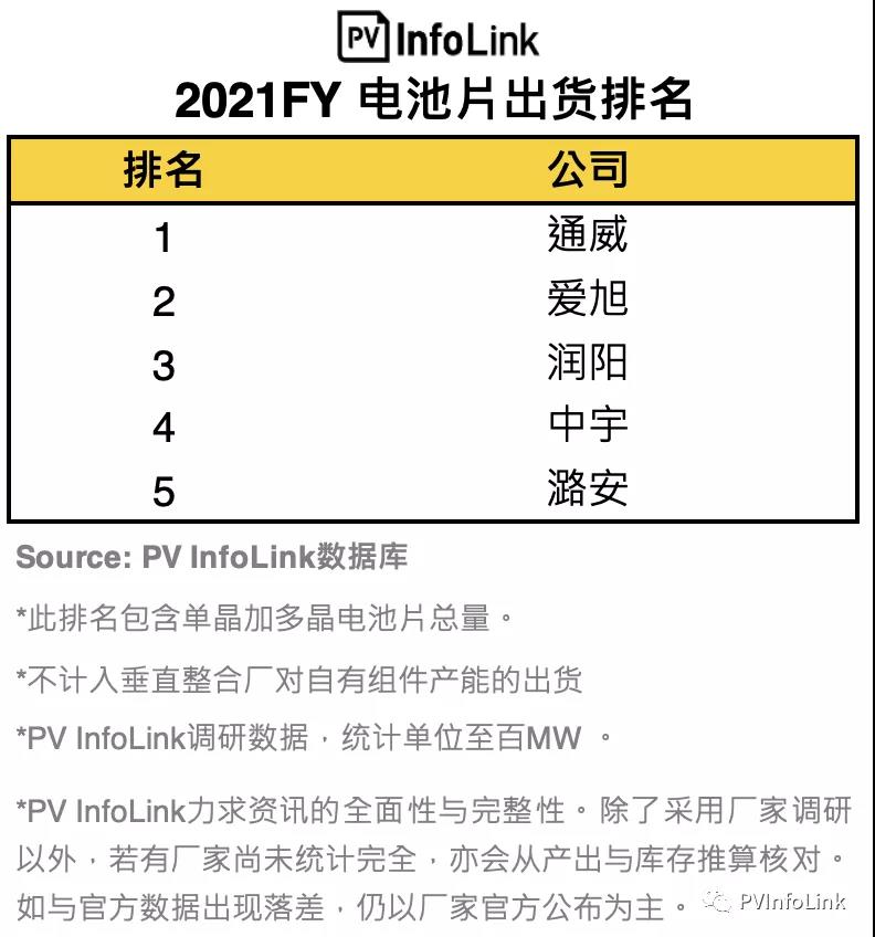 PV InfoLink發(fā)布2021年電池出貨排名，通威、愛旭穩(wěn)居前二