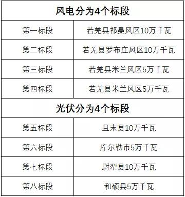 600MW！新疆巴州地區(qū)啟動(dòng)新能源項(xiàng)目競(jìng)爭(zhēng)性配置招標(biāo)