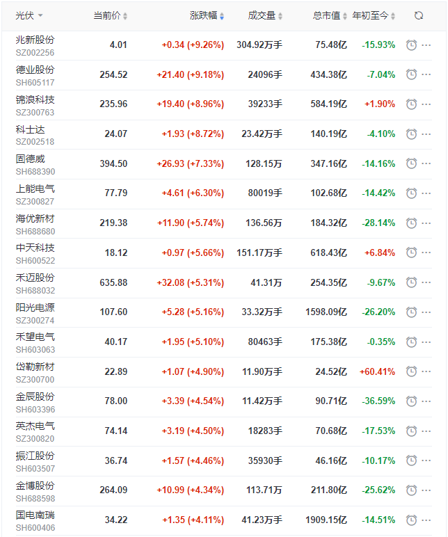 光伏板塊迎來(lái)普漲行情，陽(yáng)光、通威、晶澳、隆基等權(quán)重股領(lǐng)漲