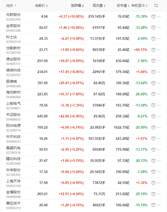 光伏板塊早盤(pán)大漲3.5%，陽(yáng)光、晶科、晶澳、天合、隆基、通威等權(quán)重股領(lǐng)漲！